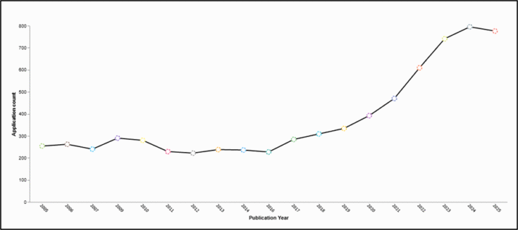 Total number of patent applications published from 2005 to 2025 (by publication year) that recite adjacent word combinations of “psychoactive,” “psychotherapy” and “psycho* therapeutic” in the title, abstract, or claims. Source: Clarivate™ Derwent Patent Search.